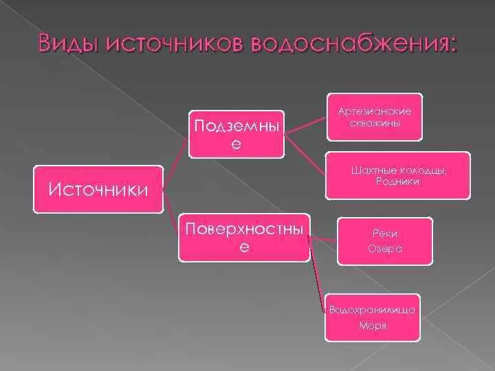 Классификация источников водоснабжения. Классификация природных источников воды. Виды подземных источников водоснабжения. Перечислите основные источники водоснабжения.. Назовите источники воды