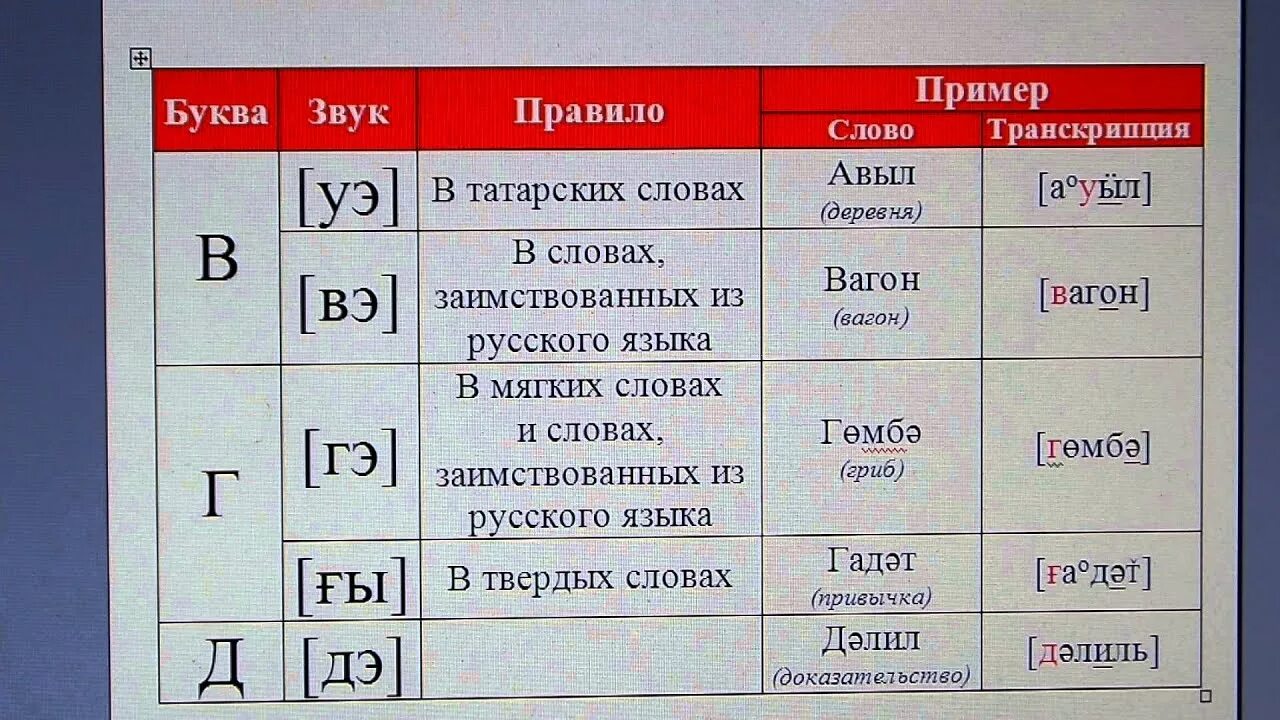 Как будет звучать слово. Татарский язык. Татарский алфавит буквы с произношением. Транскрипция татарских слов. Транскрипция на татарском.