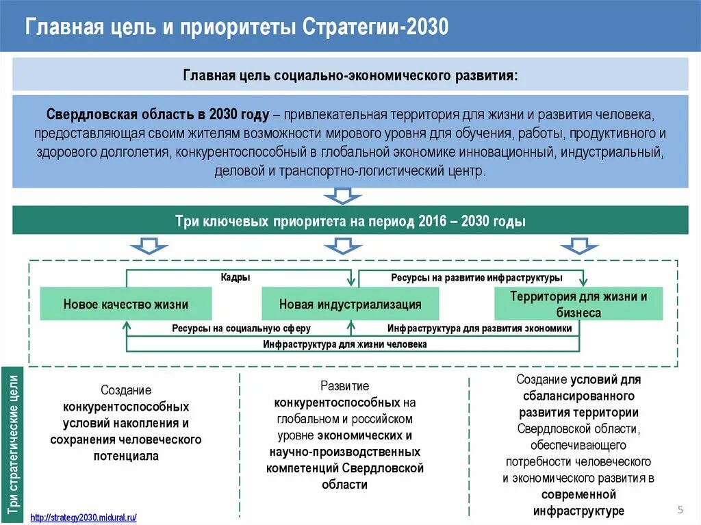 Развитие регионов в современных условиях. Стратегия социально-экономического развития России до 2030 года. Цели социально экономического развития России. Схема анализа стратегии социально-экономического развития. Региональные стратегии социально-экономического развития.