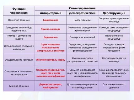 Различают демократический и авторитарный тип лидерства