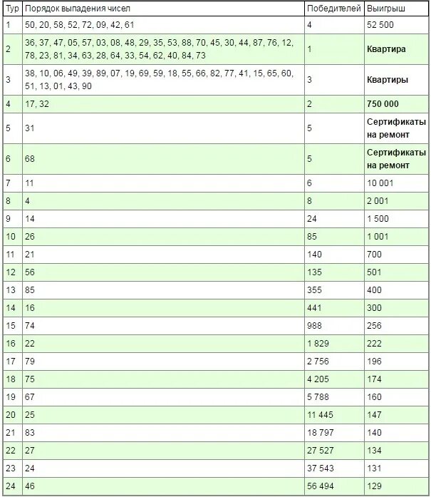 Проверить жилищную тираж. Жилищная лотерея тираж 432.