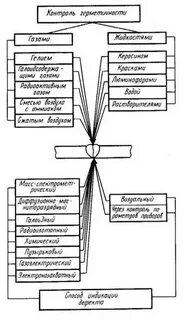 Методы контроля непроницаемости