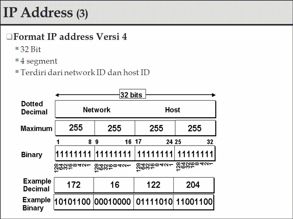 Формат IP адреса. Преобразование форматов IP-адресов. Форматы IP адресации. Адресация в IP-сетях. Форматы IP-адресов и их преобразование.. Address 32