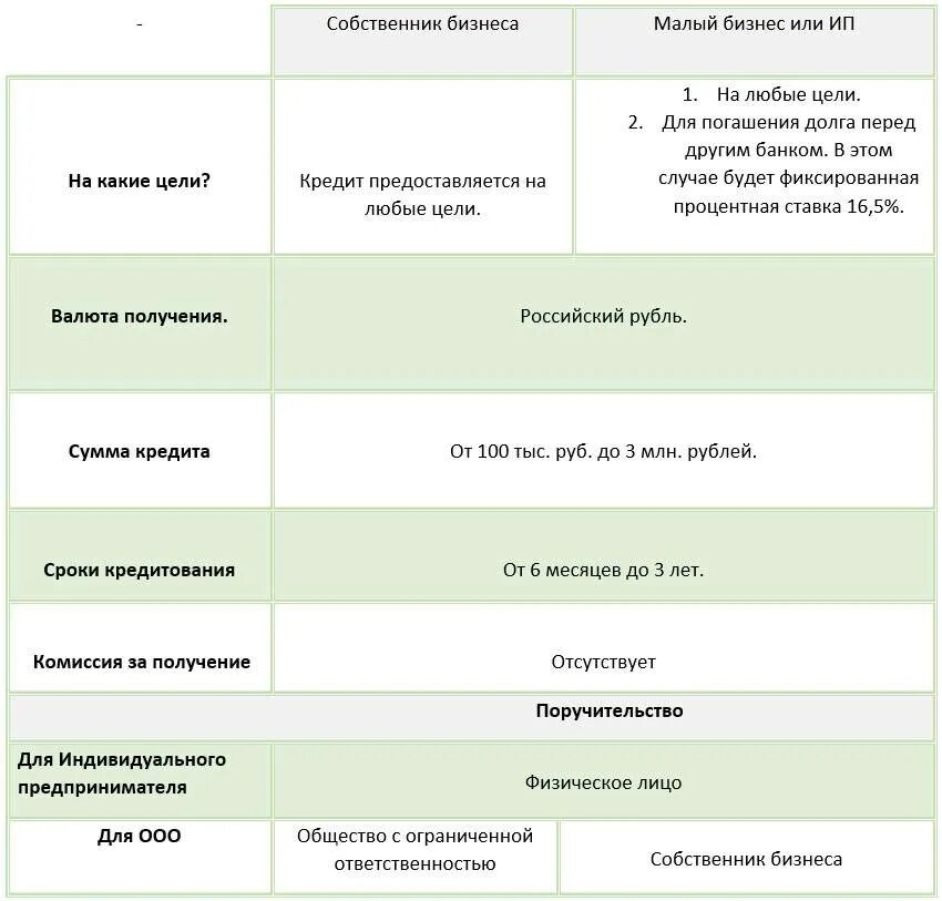 Кредит на любые цели Сбербанк. Сбербанк кредит на любые цели условия. ПАО Сбербанк кредит на любые цели условия. Комиссия за выдачу кредита Сбербанк. Сбер кредит для ип