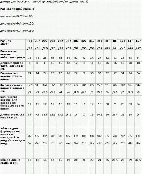 Таблица количества петель для вязания носков спицами. Калькулятор тонкой пряжи для вязания спицами. Таблица для вязания носков спицами по размерам из тонкой пряжи. Таблица расчета пряжи для вязания носков.