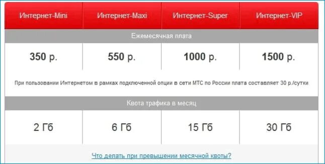 50 гб интернета мтс. Интернет модем МТС. Мини интернет. Безлимитный интернет для модема. МТС тарифы для модема.