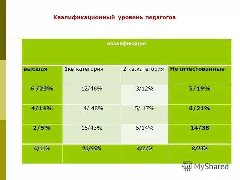 Уровни преподавателей. Квалификационные категории педагогов. Квалификационный уровень учителя. Квалификационный уровень педагога. Квалификационный уровень учителя.