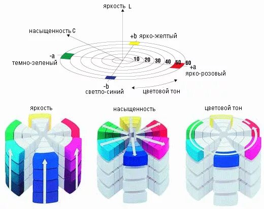 Система lab. Lab цвета расшифровка. цветовая модель лаб. модели цвета lab и hsb. модель цвета cie lab.