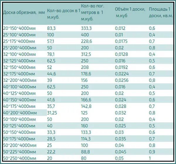 Сколько штук 17. Таблица кубов доски 4 метра обрезной. Таблица кубов доски обрезной 6 метров. Кубатура доски 6 метров таблица обрезной. Кубатура доски 4 метра таблица.