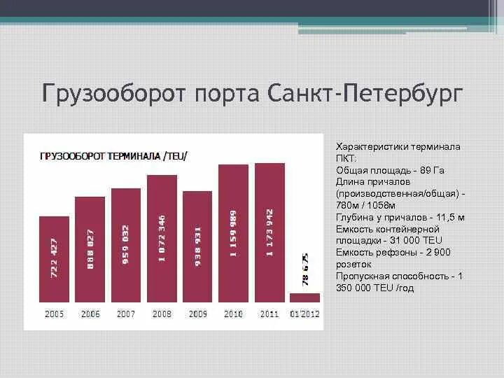 Грузооборот морских портов россии в 2022 году. Грузооборот порта. Т. Грузооборот порта. Грузооборот порта санкт-петербург 2022.