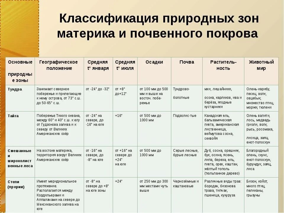 Сравнительная таблица природных зон россии. Характеристика природных зон таблица 7 класс география. Природные зоны России таблица географическое положение. Классификация природных зон материка. Название природной зоны географическое положение таблица.