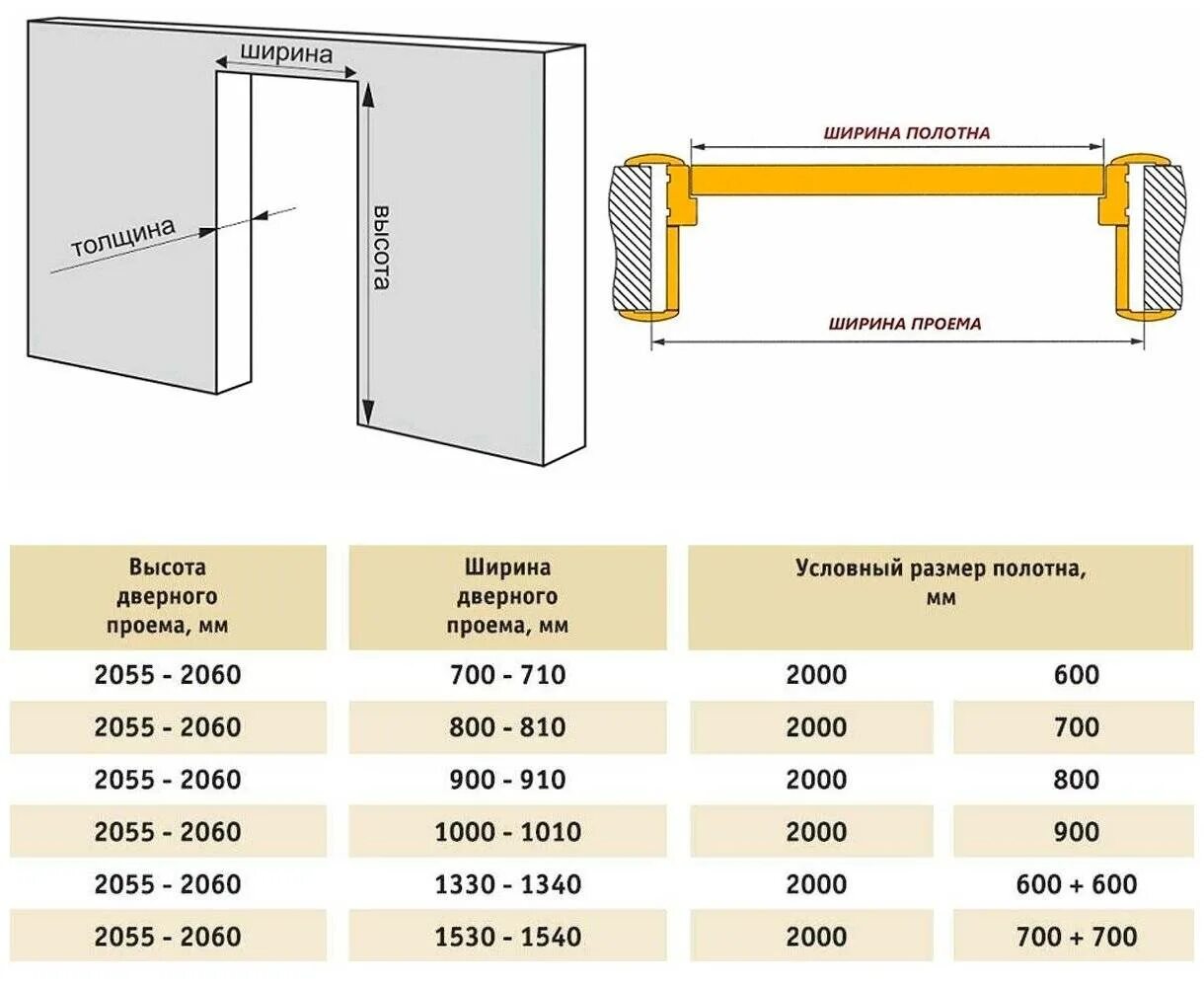 Толщина двери в квартиру. Стандартный дверной проем межкомнатной двери Размеры. Высота стандартной двери межкомнатной с коробкой. Стандартная высота проема для межкомнатных дверей. Толщина полотна межкомнатной двери стандарт.