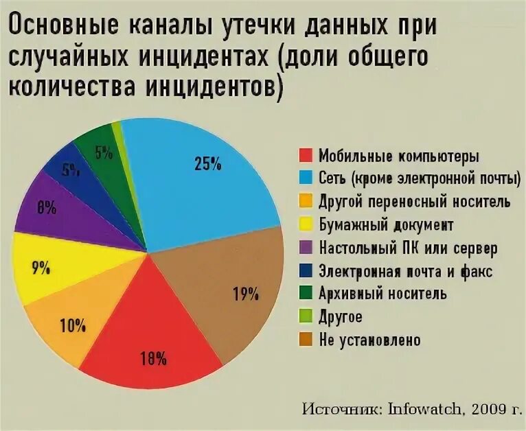 Основные каналы утечки информации. Статистика утечки информации. Каналы утечки конфиденциальной информации. Статистика утечки информации по техническим каналам.