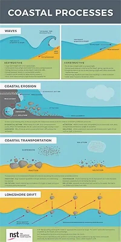 Constructive processes Wind-Driven Sand. Destructive processes. Grouping of natural geographical processes.