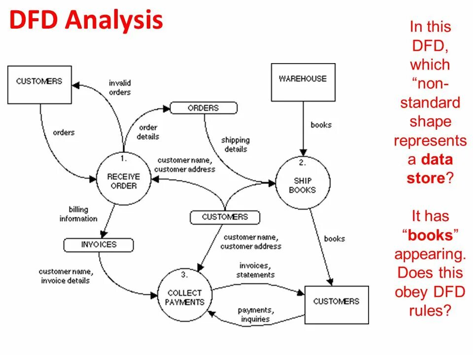 Data diagram. DFD (data Flow diagram) диаграммы. Схема data Flow. DFD диаграмма библиотека. Дата флоу диаграмма.