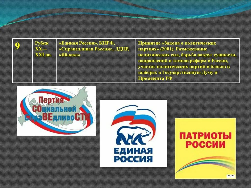 Законы политические партии россии. Политическая партия. Партии России. Единая Россия КПРФ ЛДПР Справедливая Россия. Кадровые и массовые партии.