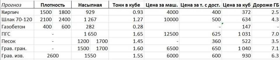 1 куб сколько кг весит. Сколько в 1 метре кубическом тонн щебня. 1м куб песка сколько тонн. Плотность гравия кг м3 таблица. 20 Тонн перевести м3 щебня.