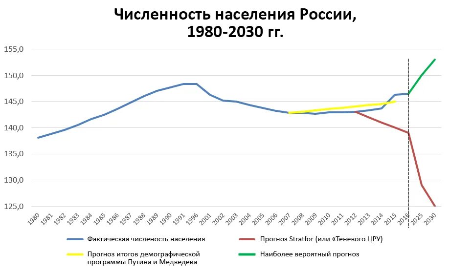 Население россии в 2030 году