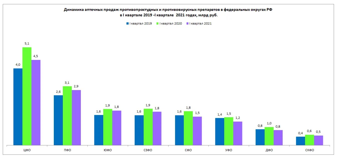 Динамика продаж противовирусных препаратов. Противовирусные рейтинг эффективности. Рейтинг противовирусных препаратов по эффективности. Противовирусные препараты рейтинг эффективности.