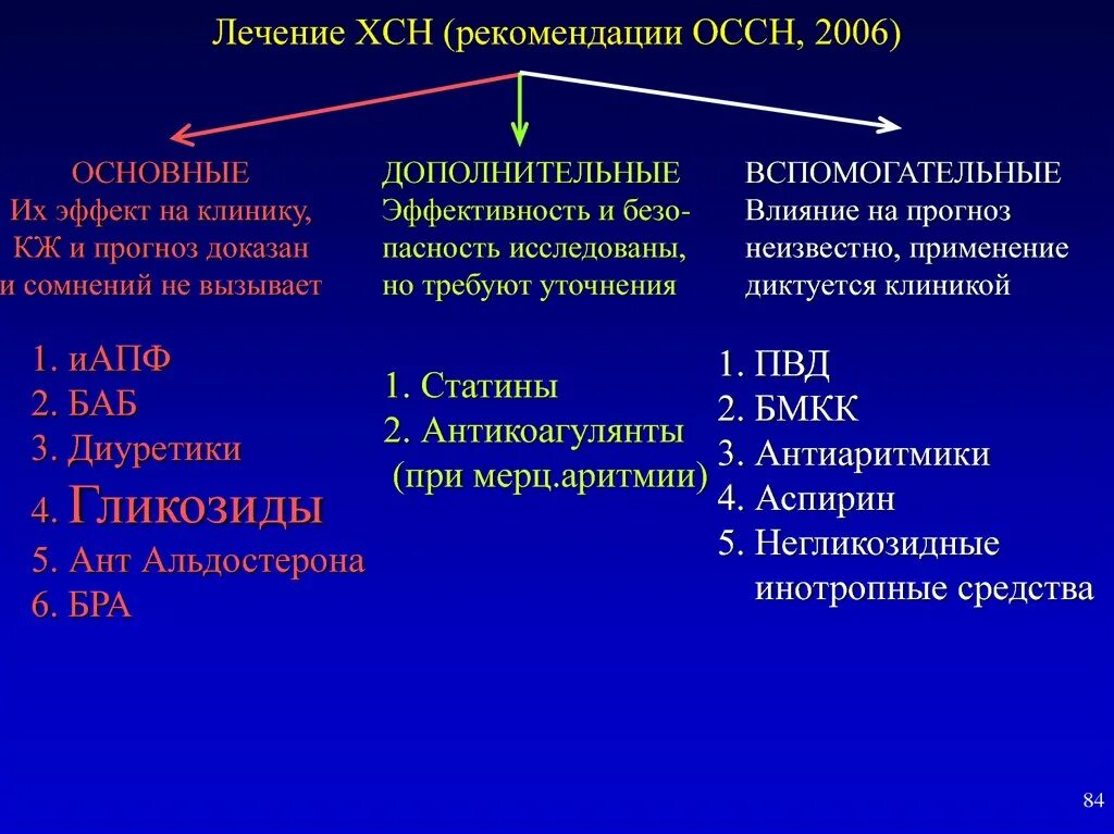 Основные препараты терапии ХСН. Классификация хронической сердечной недостаточности терапия. 1 Линия терапии ХСН. Алгоритм лечения ХСН клинические рекомендации. Хроническая сердечная недостаточность положение