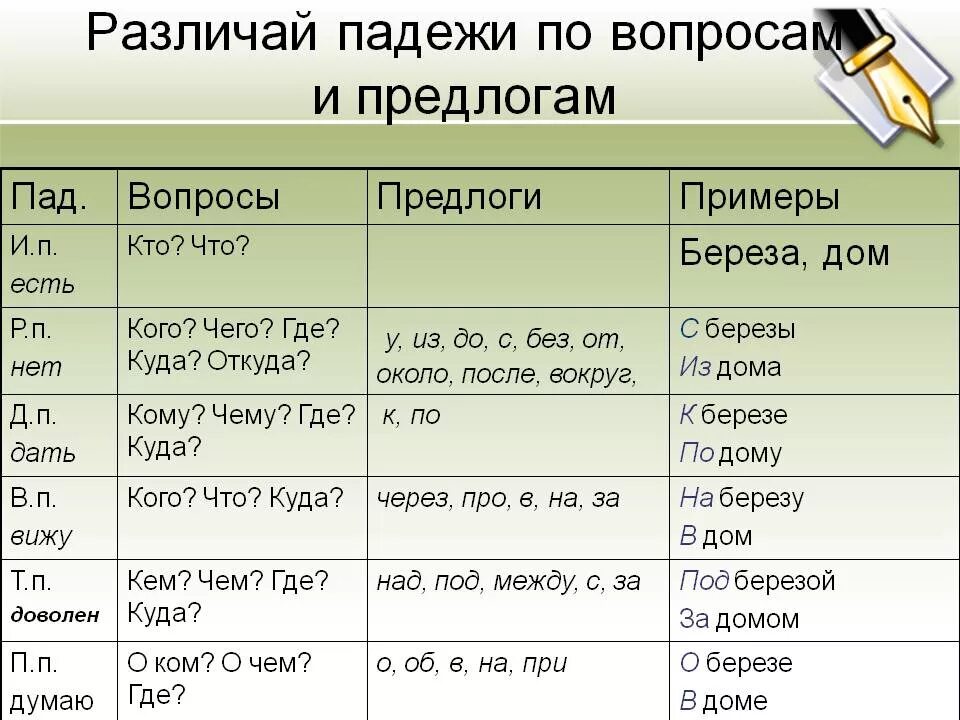 Падеж слова течение. Падежи русского языка таблица с вопросами и предлогами 3 класс. Падежи и вопросы к ним таблица с окончаниями и вопросами в таблице. Падежи русского языка таблица с примерами. Падежи русского языка таблица с вопросами и примерами.