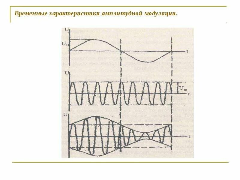 Характеристики модуляций