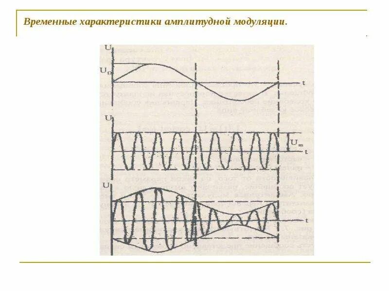 Режимы модуляции. Амплитудная модуляция схема. Амплитудная модуляция сигнала схема. Амплитудно импульсная модуляция схема. Схема параметрического амплитудного модулятора.