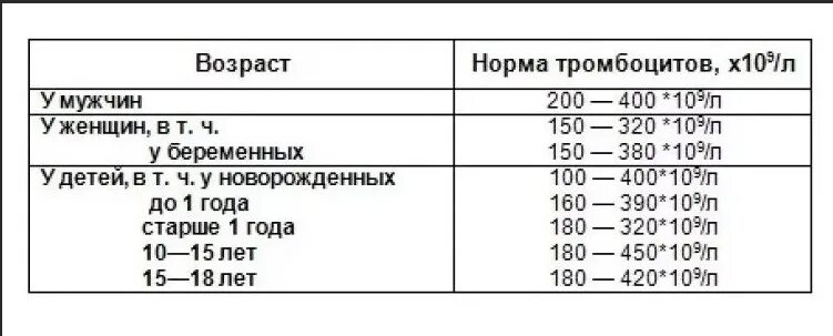 Какая норма крови у взрослого человека. Норма тромбоцитов в крови человека. Тромбоциты показатели нормы. Количество тромбоцитов в крови человека норма. Нормальное количество тромбоцитов в крови взрослого человека:.