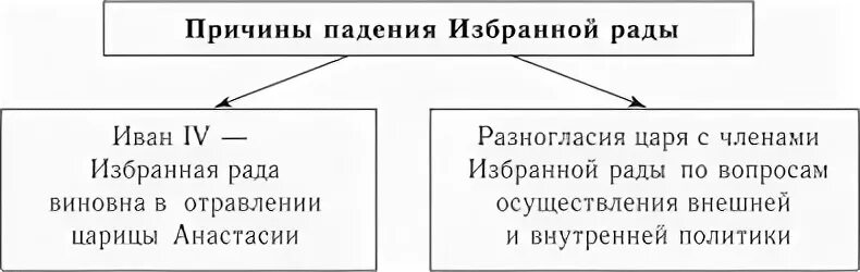 Падение избранной рады год