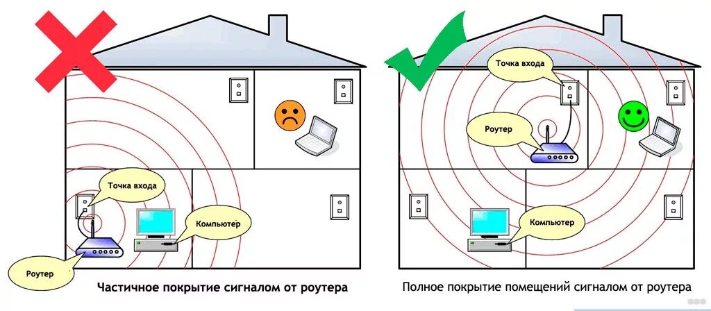 Куда направить роутер. Как располагать антенны вай фай роутера. расположение вай фай роутера в квартире. правильное расположение вай фай антен роутера. схема установки роутера в квартире.