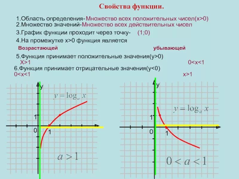 График степенной показательной логарифмической функций