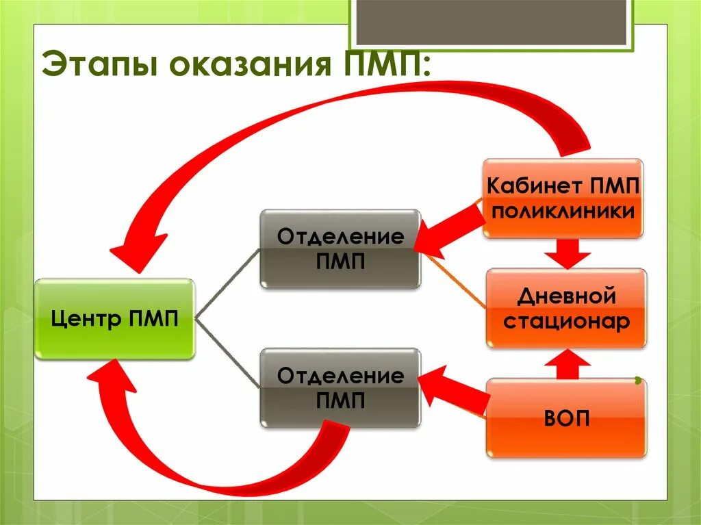 Этапы оказания ПМП. Этапы оказания первой медицинской помощи. Этапы первой мед помощи. Фазы оказания ПМП. 3 этапа оказания 1 помощи