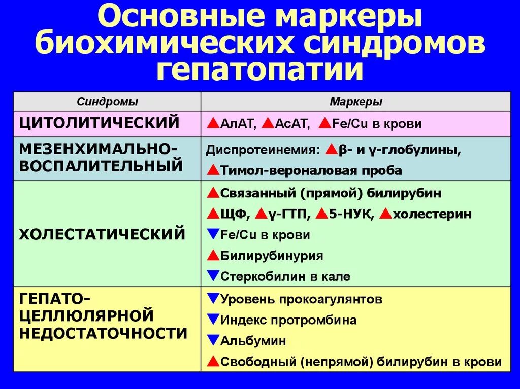 Узи маркеры хромосомных аномалий. Синдромы-маркеры идс. Синдром маркера. Тромботического синдрома. Биохимические маркеры холестатического синдрома.