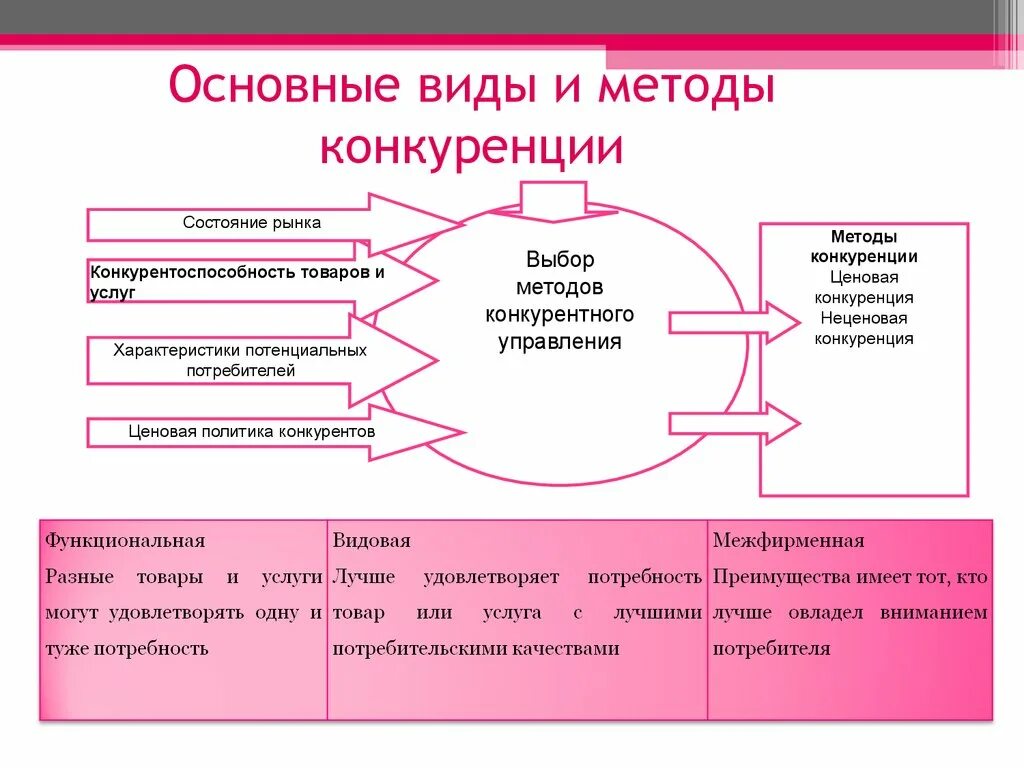 Формы и методы конкуренции. Основные формы и методы конкуренции. Основные виды и методы конкуренции. Виды конкуренции на рынке. Метод конкурентной борьбы конкуренция