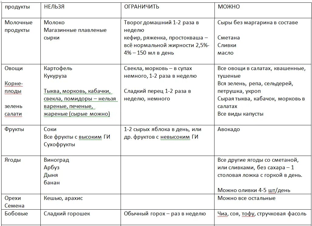 Меню на неделю для диабетика 1. Диета для диабетиков 1 типа с избыточным весом меню. Диета при сахарном диабете 2 типа меню. Сахарный диабет 2 типа диета питание таблица. Таблица питания для диабетиков 2 типа.