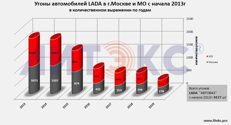 Статистика угонов мотоциклов. Статистика угона мотоциклов в Москве. Количества угонов транспортных средств. Статистика угонов в России по годам.