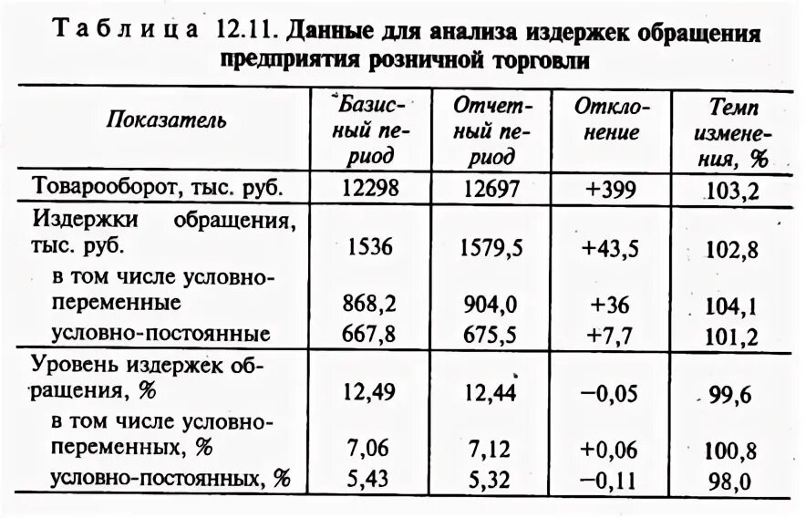 Анализ издержек обращения. Уровень издержки обращения это. Анализ издержек фирмы. Издержки обращения примеры.