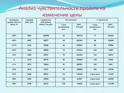 Аналитическая чувствительность