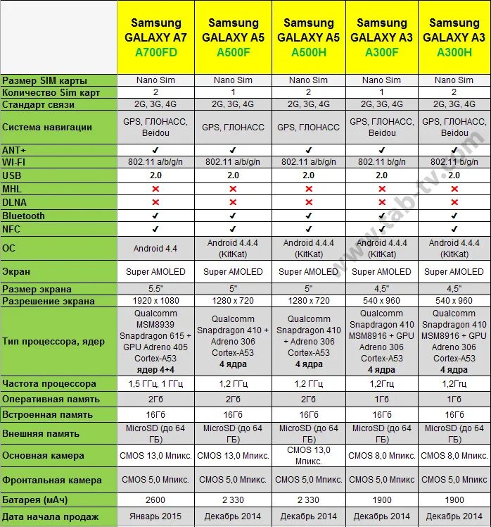 Технические характеристики телефона. Характеристика мобильного телефона. Характеристики телевизора Samsung. Технические характеристики дисплея смартфона. Сравнение б м