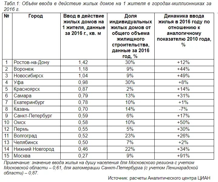 Объем ввода жилья. Ввод жилья на душу населения. Города России по вводу жилья. Объем вводимого жилья в России по годам.