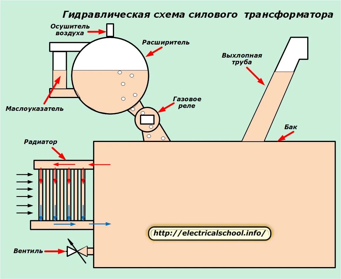 Расширительный бак силового трансформатора. Пленочная защита масла силовых трансформаторов. Гидравлическая схема силового трансформатора. Конструкция расширителя силового трансформатора.