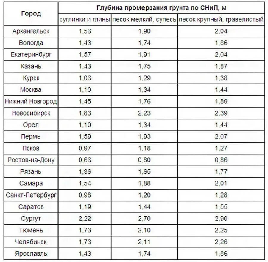 На какую глубину замерзает земля. Глубина промерзания почвы в Башкортостане. Нормативная глубина промерзания в Москве для глинистых грунтов. Нормативная глубина промерзания грунта формула. Глубина промерзания глинистой почвы.