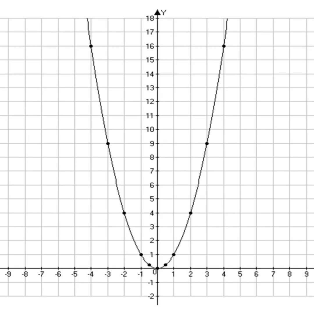 Y 2x 1 таблиц. График параболы y x2. Парабола функции y x2. Парабола y 2x2 шаблон. Шаблон параболы y x2.