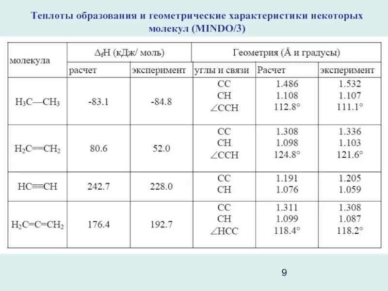 Теплоты образования веществ. Теплота образования h2. стандартная теплота образования. значения теплоты образования. теплота образования таблица.