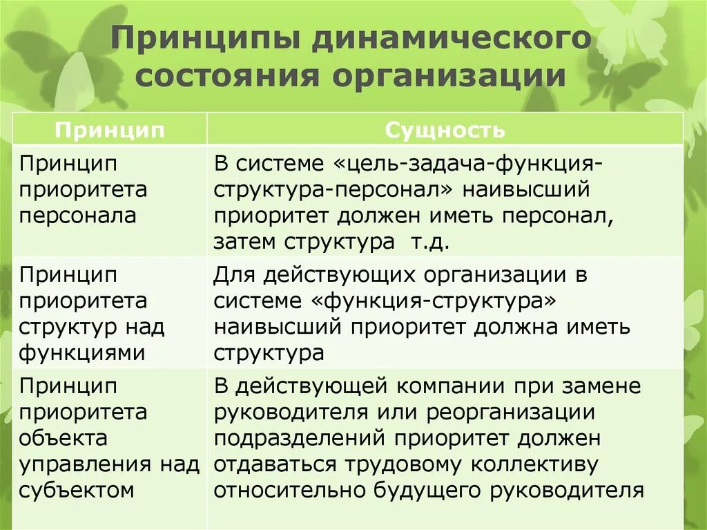 Принципы организации живого. Принципы динамического состояния организации. Принципы организации. Принципы статического и динамического состояния организации. Динамическое состояние организации.