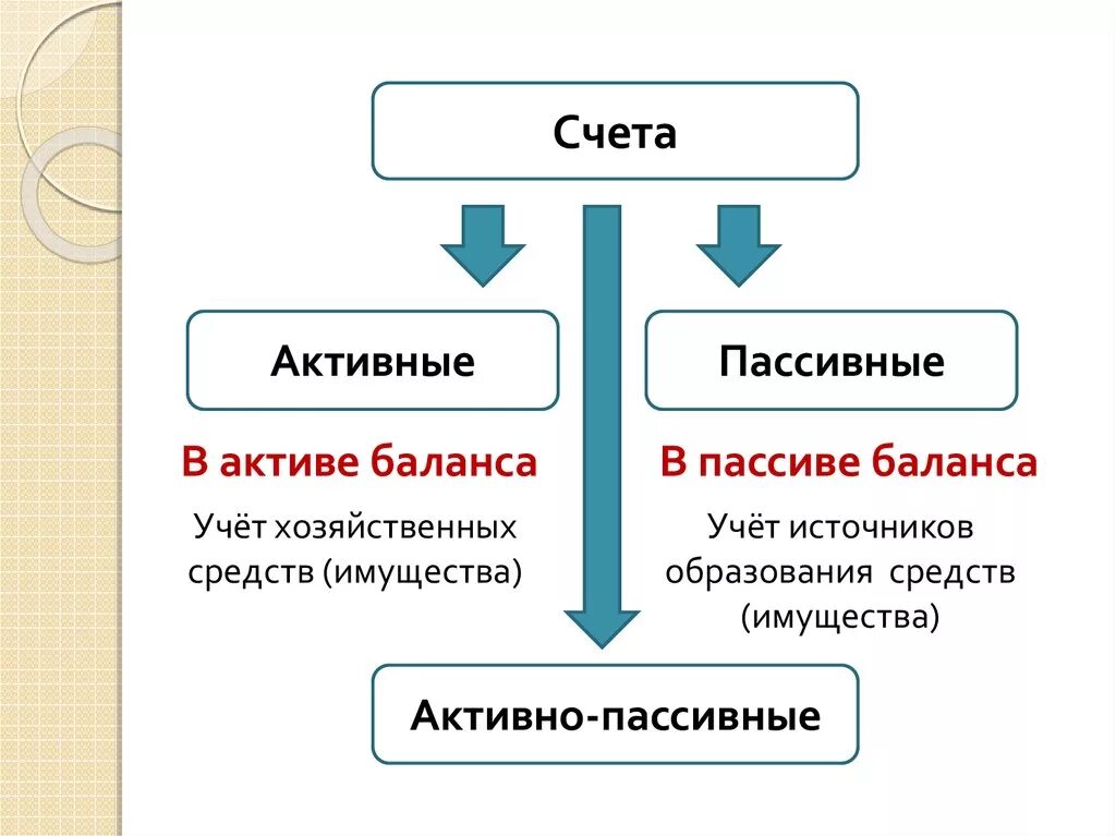 Двойная запись в бухгалтерском учете. План счетов активные и пассивные счета. 10 Счет активный или пассивный. 75 Счет активный или пассивный. Что лучше активные или пассивные