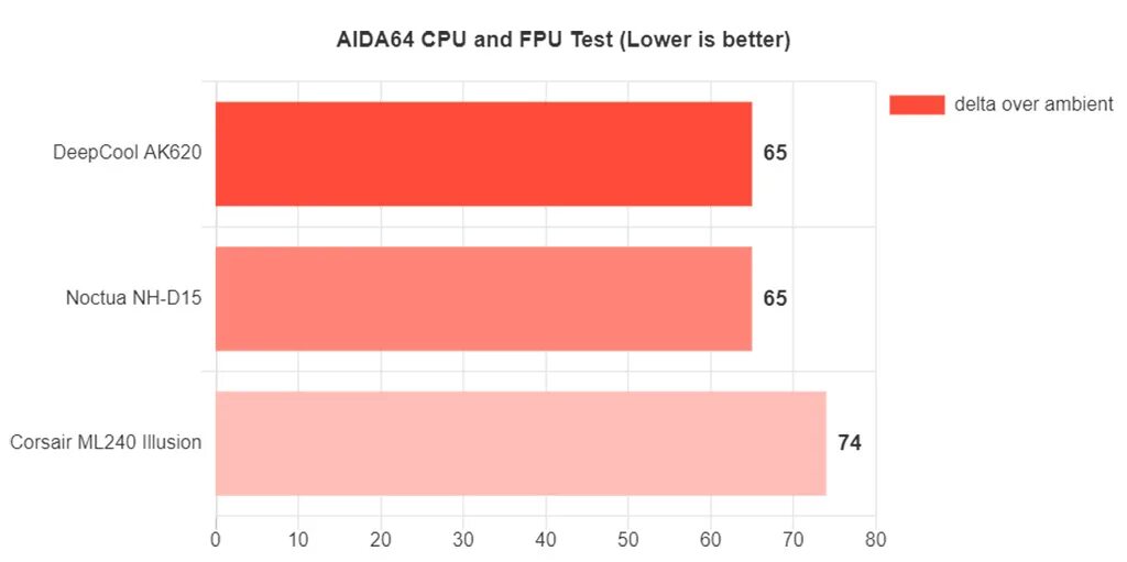 A620 vs b650