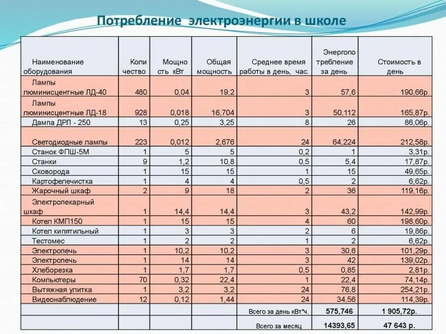 Затраты на производство энергии. Таблица потребления электроэнергии бытовыми приборами для расчета. Расчет среднего потребления электроэнергии бытовыми приборами. Как рассчитать мощность по объему потребленной электроэнергии. Таблица для учета расхода электроэнергии в квартире.