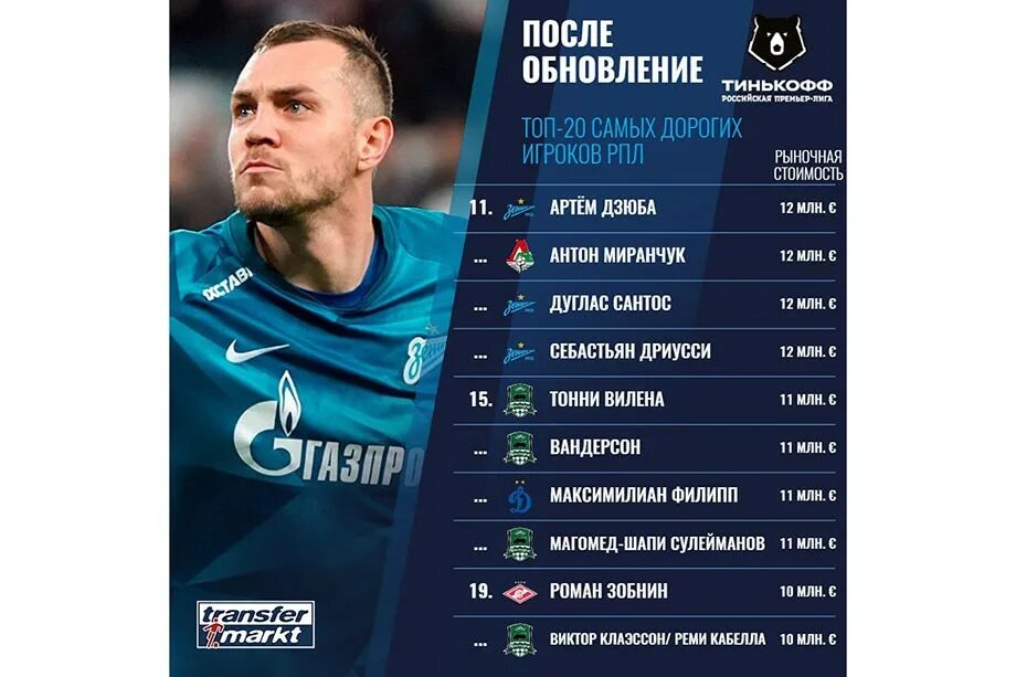 Топ футболистов рпл. Игрок месяца. Топ футболистов рпл. Топ 10 футболистов. Дорогие игроки рпл.