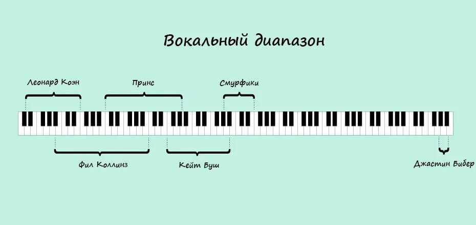 Бас какой диапазон. Вокальный диапазон. самые высокие ноты в пении. октавы в вокале. вокальный диапазон баритона.